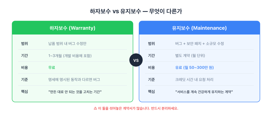 하자보수 vs 유지보수 비교 다이어그램