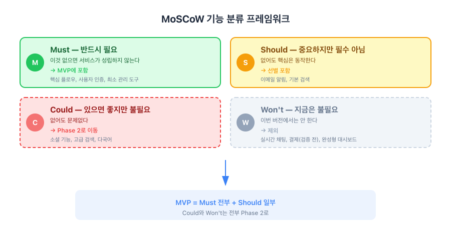 MoSCoW 기능 분류 프레임워크