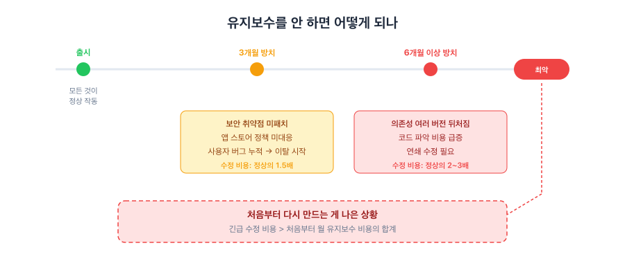유지보수 방치 시 비용 증가 타임라인