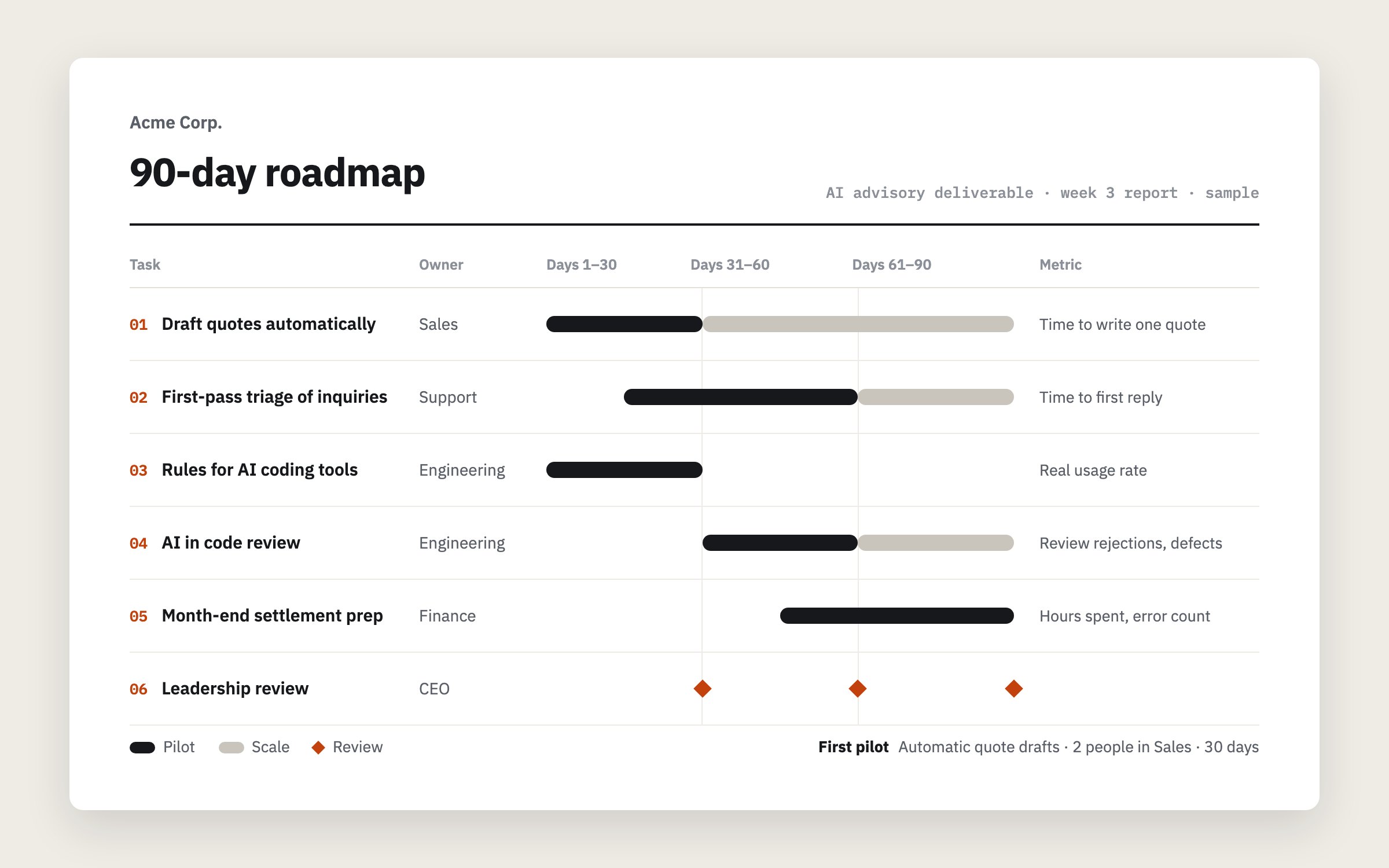 Sample 90-day roadmap for a fictional company, Acme Corp. Each task shows an owner, a schedule over three 30-day blocks, and the metric that will show whether it worked.