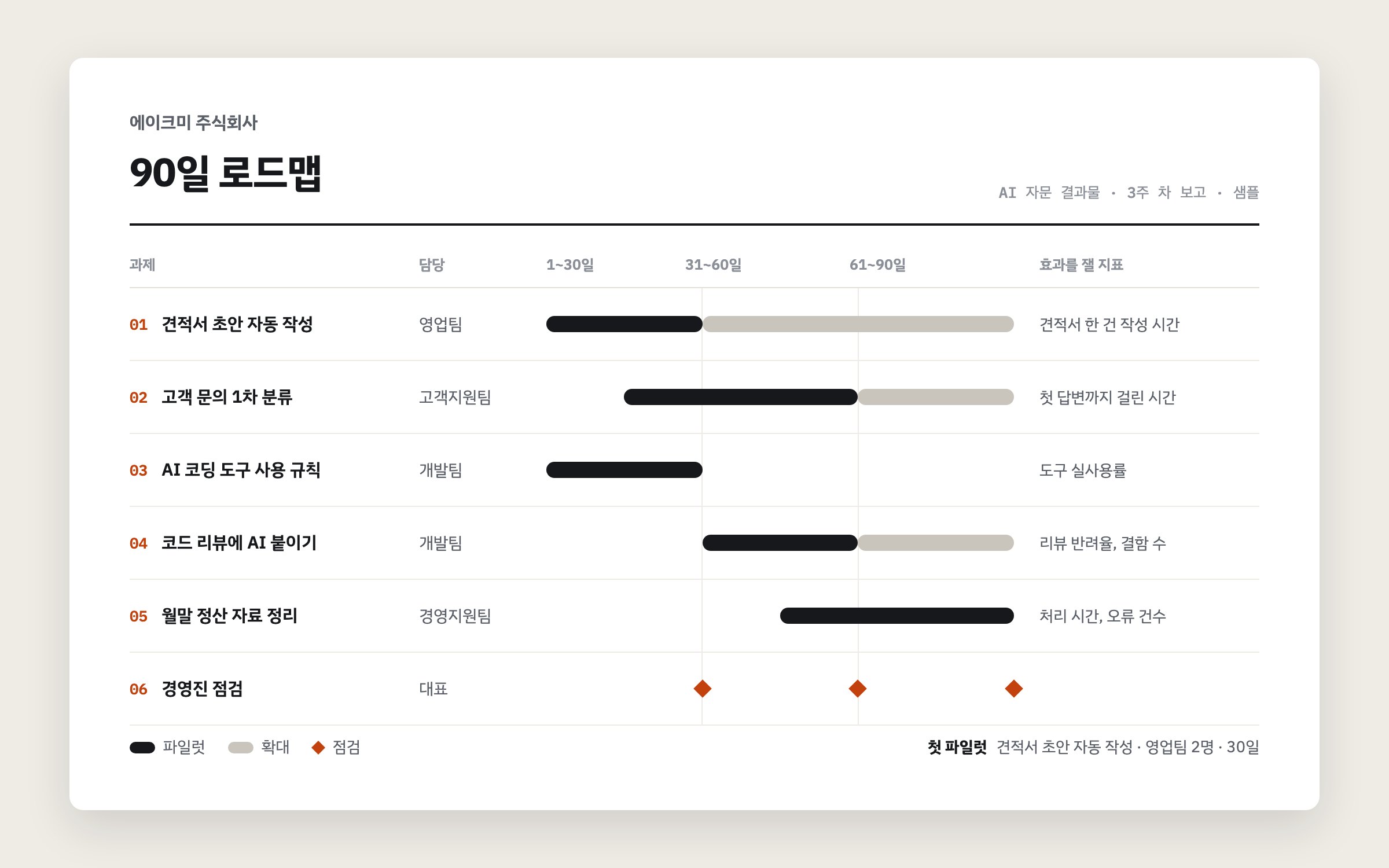 가상 회사 에이크미 주식회사의 90일 로드맵 샘플. 과제마다 담당, 30일씩 세 구간의 일정, 효과를 잴 지표가 적혀 있습니다.